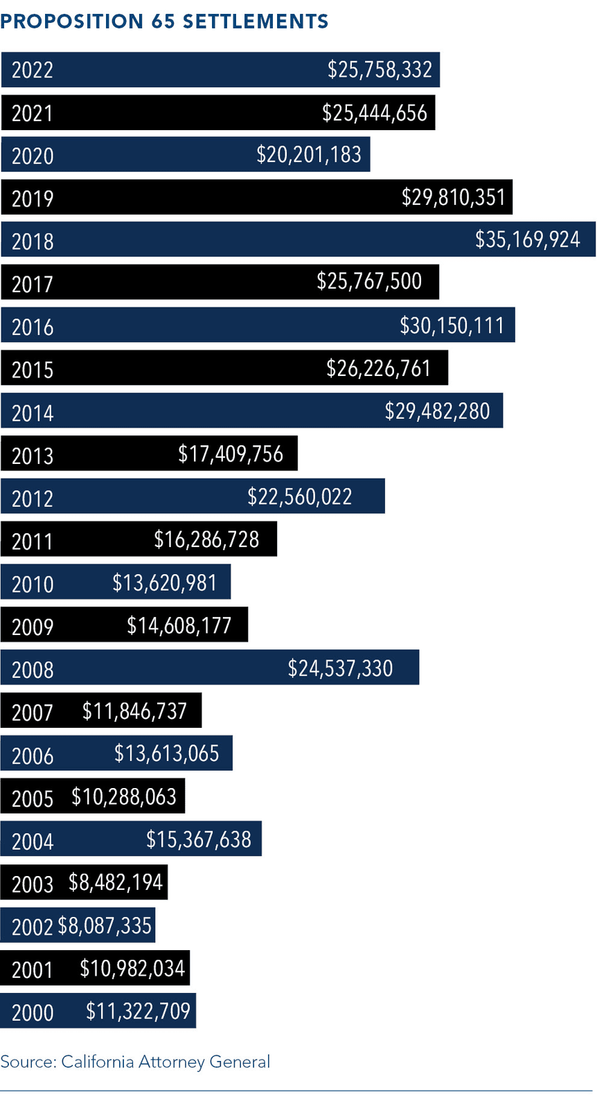 Chart showing Prop 65 settlement totals growing from $8M in 2002 to $35M in 2018
